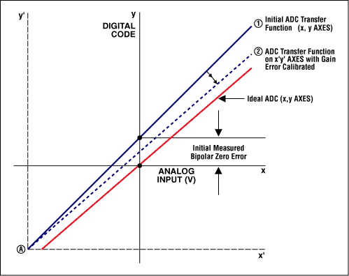 Calibrating bipolar offset error.