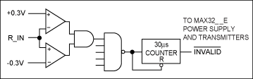 Figure 8. AutoShutdown is entered if all the receivers' inputs are between ±0.3V for at least 30µs.