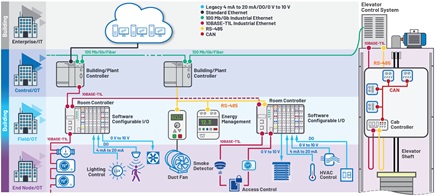 Figure 1. Sample architecture with both conventional and 10BASE-T1L–capable field instruments.