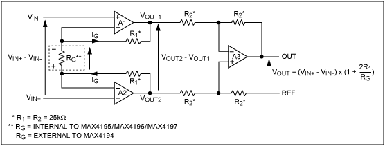 Figure 1. Internal architecture is shown for the MAX4194–MAX4197 family of three-op-amp instrumentation amplifiers.