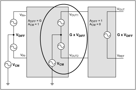 Figure 2. In this two-stage amplification of input signals, input common-mode voltage is carried through to the intermediate stage (circled).