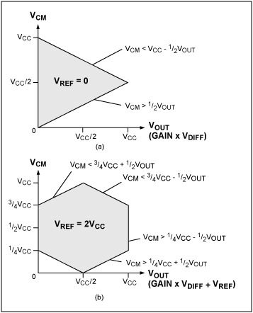 Figure 3. The usable VCM at various input differential voltages for a single-supply, three-op-amp instrumentation amplifier is shown with (a) VREF = 0 and (b) VREF = VCC/2. The horizontal axis is the amplified input differential voltage (VOUT).