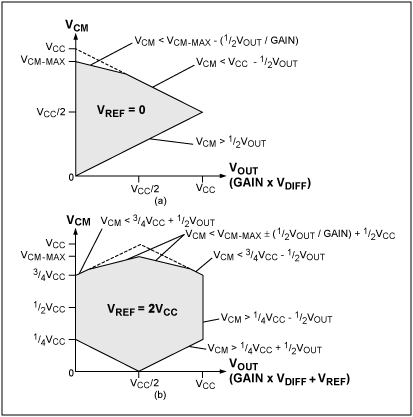 Figure 5. The usable input common-mode voltage at various input differential voltages for a single-supply, three-op-amp instrumentation amplifier accounts for a non-rail-to-rail input stage with (a) VREF = 0 and (b) VREF = VCC/2.