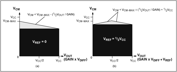 Figure 8. The usable range of input common-mode voltages for an indirect current-feedback instrumentation amplifier is shown in grey and black. In both (a) and (b), the black area, which is a subset of the grey area, shows where the full output voltage is achievable.