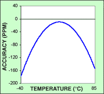 Figure 1. Temperature vs. accuracy of a typical 32.768kHz tuning-fork crystal.