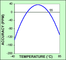 Figure 2. Typical crystal curve is shifted upward until the accuracy approaches 0.0ppm.