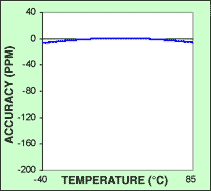 Figure 3. Crystal curve flattened by a TCXO.