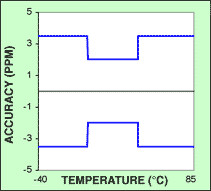 Figure 4. Worst-case accuracy of the DS3231S.