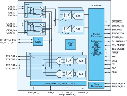 ADRV9009 transceiver functional block diagram