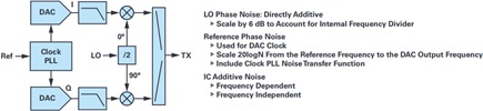 Direct upconversion block diagram and associated phase noise contributors