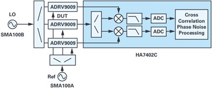 Residual Phase Noise Measurement