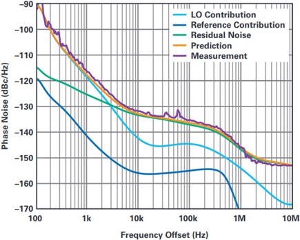 DAC Output = 100 MHz
