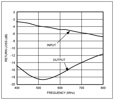 Figure 4. Illustrates optimized input/output return loss vs. frequency.