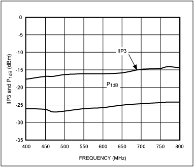 Figure 5. Illustrates optimized IIP3/P<sub loading=