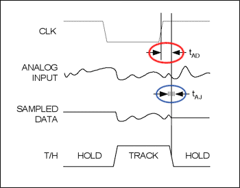 Figure 1. Aperture delay (red) and jitter (blue).