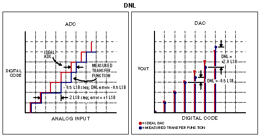 Figure 2. DNL for an ADC and a DAC.