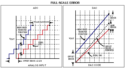 Figure 4. Full-scale error for an ADC and a DAC.