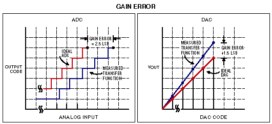 Figure 5. Gain error for an ADC and a DAC.