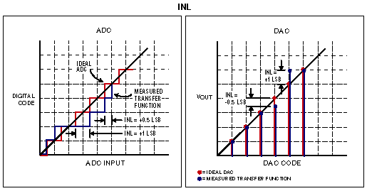 Figure 6. INL for an ADC and a  DAC.