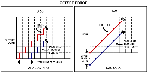 Figure 7. Offset error for an ADC and a DAC.