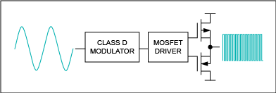 Figure 4. A Class D audio amp.