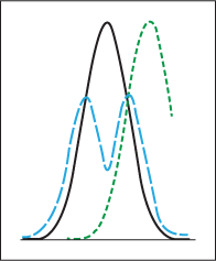 Figure 2. A process standard-deviation or bell curve. The more factors that are changing, the more complex the curve.
