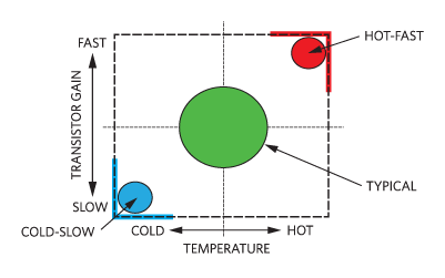 Figure 3. IC process fab variations.