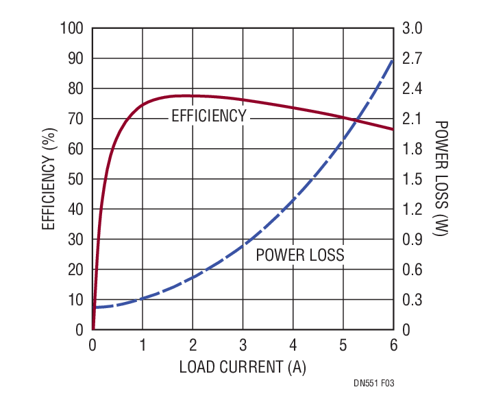 Figure 3. LTM4632 Efficiency and Power Loss. 12V Input. (Figure 2 Design)