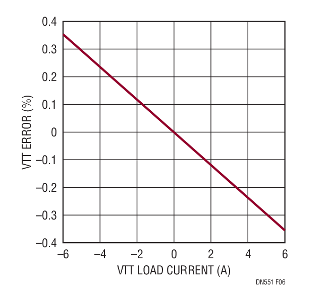 Figure 6. VTT Load Regulation (Figure 2 Design)