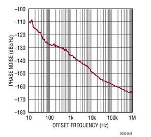 Figure 2. Additive Phase Noise of the LTC2000, fOUT = 65MHz, fDAC = 2.5GHz