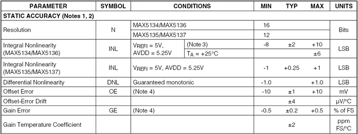 Figure 1. The MAX5134 offset and gain errors.