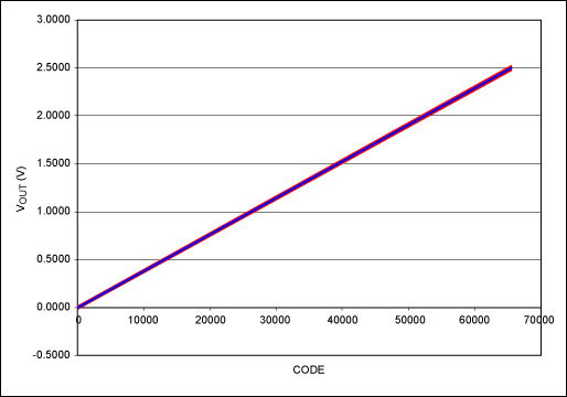 Figure 3. Example DAC output vs. code, showing the extents of the gain and offset errors, VREF = 2.5V.