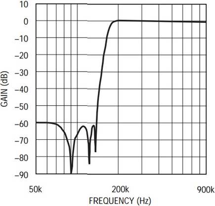Frequency response of Figure 9’s circuit