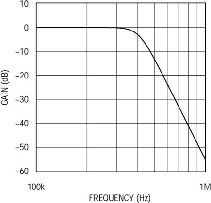Frequency response of Figure 11’s circuit