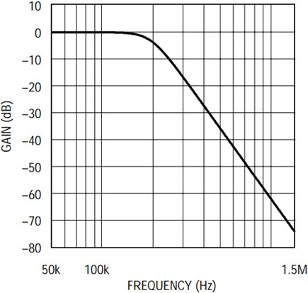 Frequency response of one of the two filters in Figure 3
