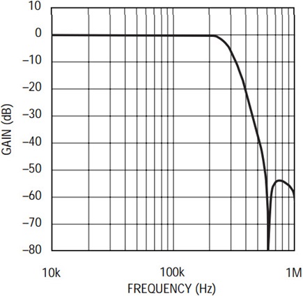 Gain response of Figure 5’s circuit