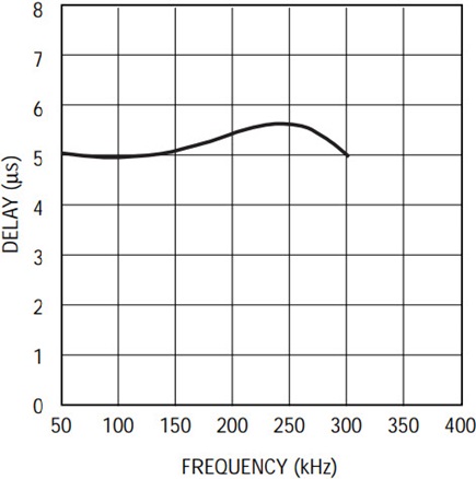 Group delay response of Figure 5’s circuit