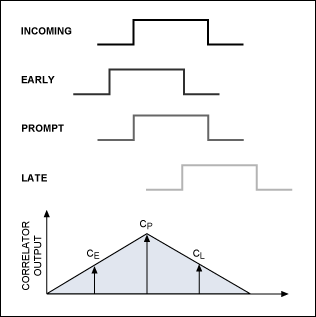 Figure 3. The DLL circuit multiplies the incoming signal by three local replicas of the PRN code (positioned in time at ±0.5 chip), which represent early, prompt, and late arrivals with respect to the incoming signal. The one with the highest correlation value is then selected and retained.
