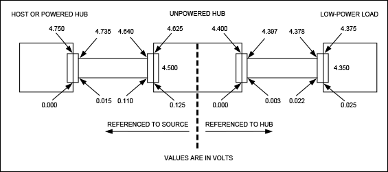 Figure 1. Drops larger than these allowable DC voltage drops from host to low-power load can overload the bus.