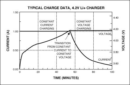 Figure 2. Typical results are shown for a Li+ battery charged using a CCCV charger.