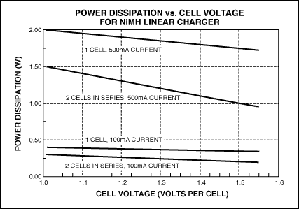 Figure 5. Power is dissipated in a linear pass element, with NiMH cells being dissipated from a USB port at 5.0V input voltage.