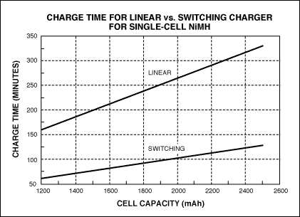 Figure 6. Charge times differ for a linear charger vs. a switching charger when charging a single-cell NiMH battery.