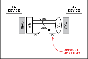 Figure 2. Fifth ID pin determines default host