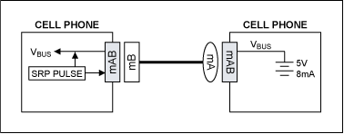 Figure 4. OTG Session Request Protocol (SRP)
