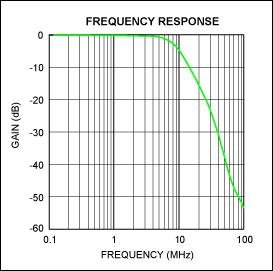 Figure 2. Frequency response