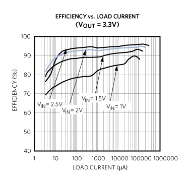 Figure 5. High-efficiency boost converter with low-on-resistance, on-board powertrain MOSFET transistors.
