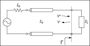 Figure 1. Transmission line circuit illustrating the impedance mismatch boundary between the transmission line and the load. Reflections occur at the boundary designated by Γ. The incident wave is V+ and the reflective wave is V-.