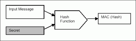 Figure 1. MAC generation.