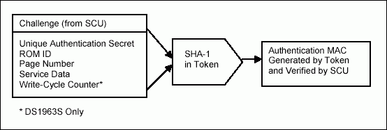 Figure 4. Token authentication.