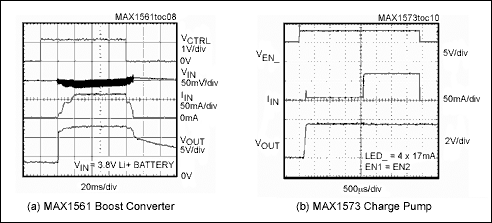 Figure 6. Soft-start and shutdown waveforms for the MAX1561 boost converter (a) and MAX1573 charge pump (b) show no input current (I<sub loading=